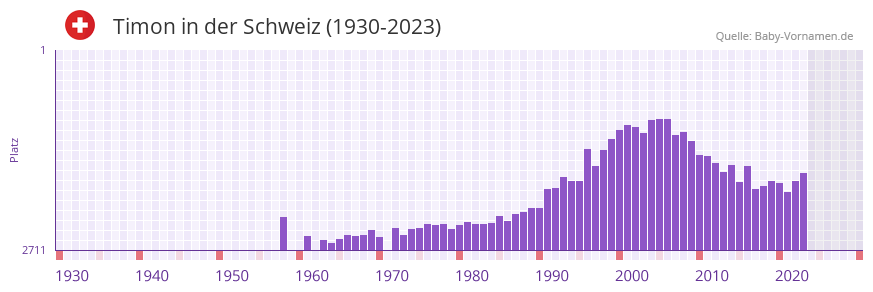 Timon in der Vornamen-Hitliste von der Schweiz (1930-2023)
