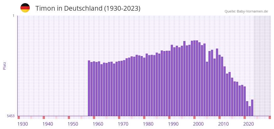 Timon in der Vornamen-Hitliste von Deutschland (1930-2023)