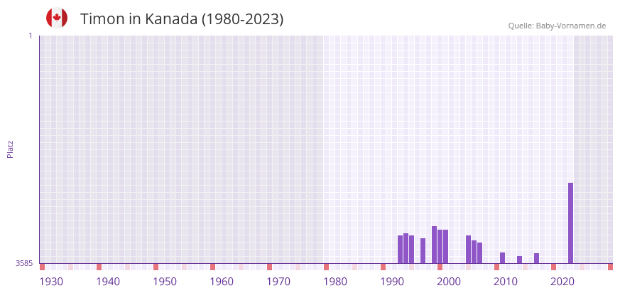 Timon in der Vornamen-Hitliste von Kanada (1980-2023)