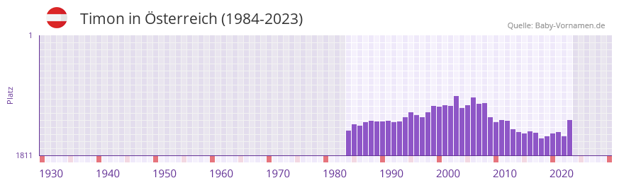 Timon in der Vornamen-Hitliste von sterreich (1984-2023)