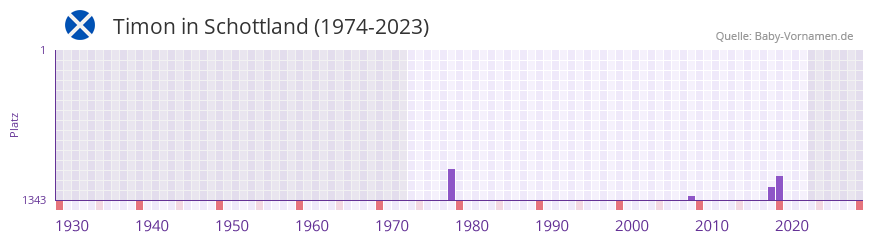 Timon in der Vornamen-Hitliste von Schottland (1974-2023)