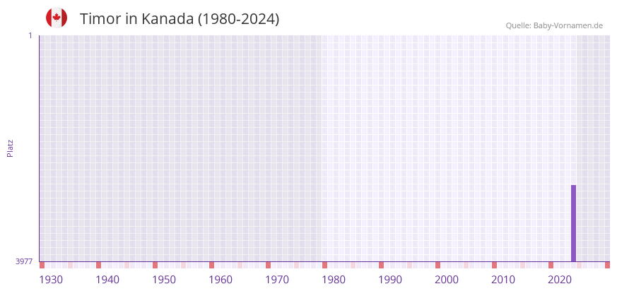 Timor in der Vornamen-Hitliste von Kanada (1980-2024)