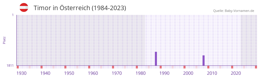 Timor in der Vornamen-Hitliste von sterreich (1984-2023)