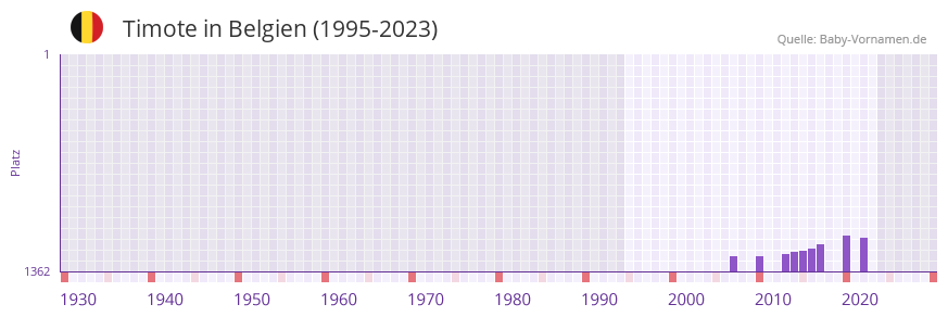 Timote in der Vornamen-Hitliste von Belgien (1995-2023)