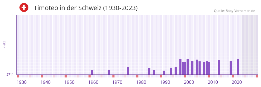 Timoteo in der Vornamen-Hitliste von der Schweiz (1930-2023)