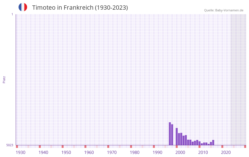 Timoteo in der Vornamen-Hitliste von Frankreich (1930-2023)