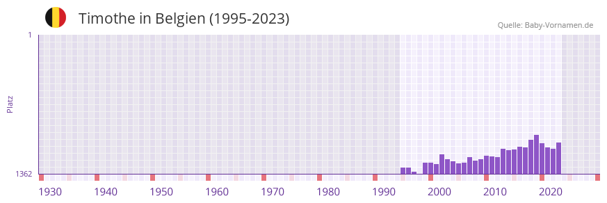 Timothe in der Vornamen-Hitliste von Belgien (1995-2023)