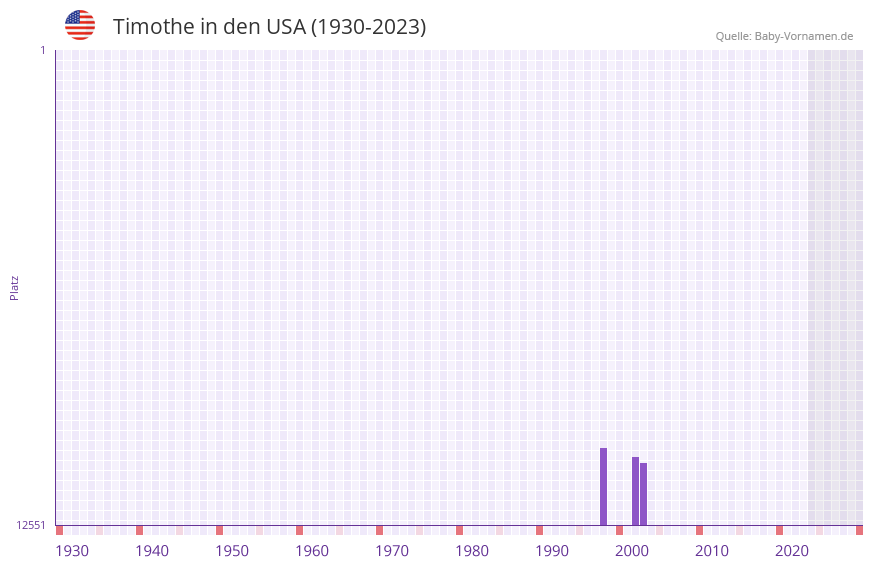 Timothe in der Vornamen-Hitliste von den USA (1930-2023)