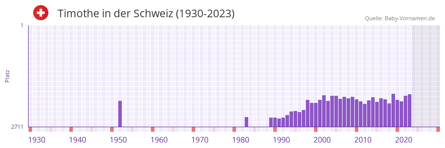 Timothe in der Vornamen-Hitliste von der Schweiz (1930-2023)
