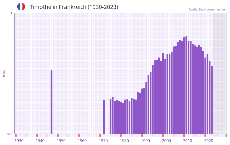 Timothe in der Vornamen-Hitliste von Frankreich (1930-2023)