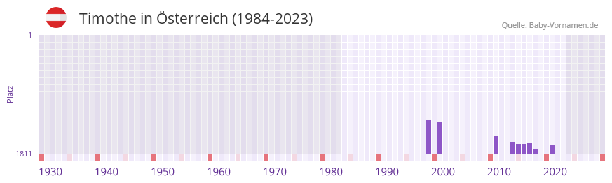Timothe in der Vornamen-Hitliste von sterreich (1984-2023)