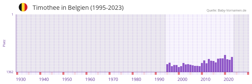 Timothee in der Vornamen-Hitliste von Belgien (1995-2023)