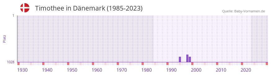 Timothee in der Vornamen-Hitliste von Dnemark (1985-2023)
