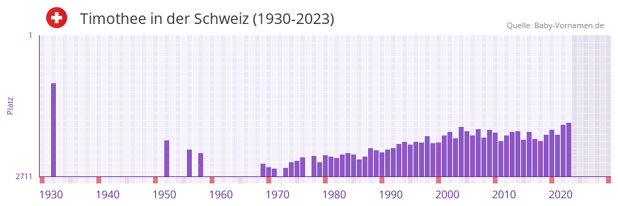 Timothee in der Vornamen-Hitliste von der Schweiz (1930-2023)
