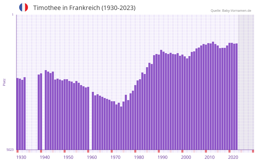 Timothee in der Vornamen-Hitliste von Frankreich (1930-2023)