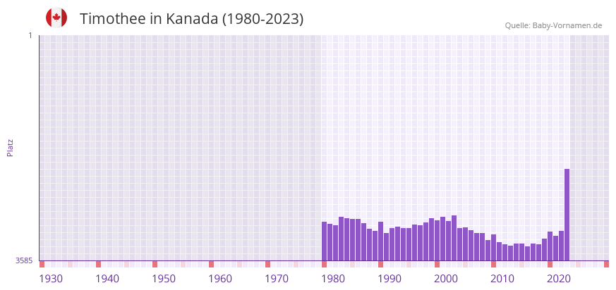 Timothee in der Vornamen-Hitliste von Kanada (1980-2023)
