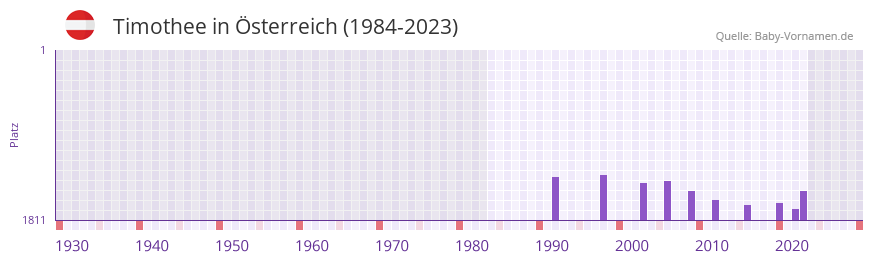 Timothee in der Vornamen-Hitliste von sterreich (1984-2023)