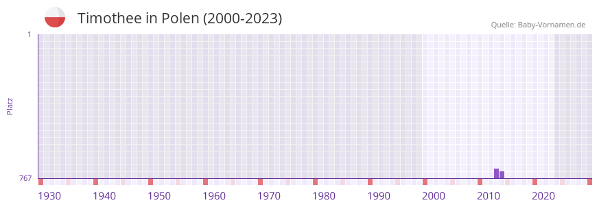 Timothee in der Vornamen-Hitliste von Polen (2000-2023)