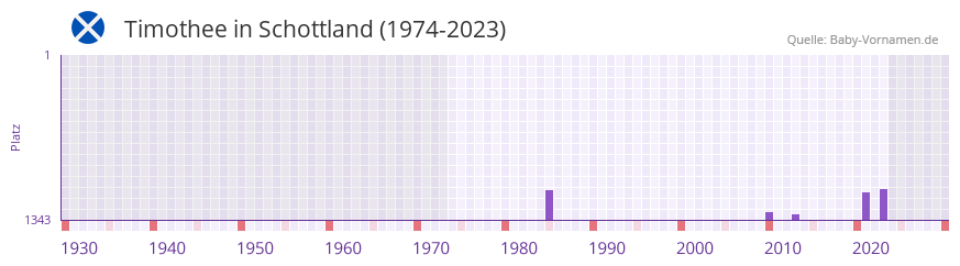 Timothee in der Vornamen-Hitliste von Schottland (1974-2023)
