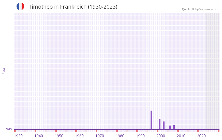 Timotheo in der Vornamen-Hitliste von Frankreich (1930-2023)