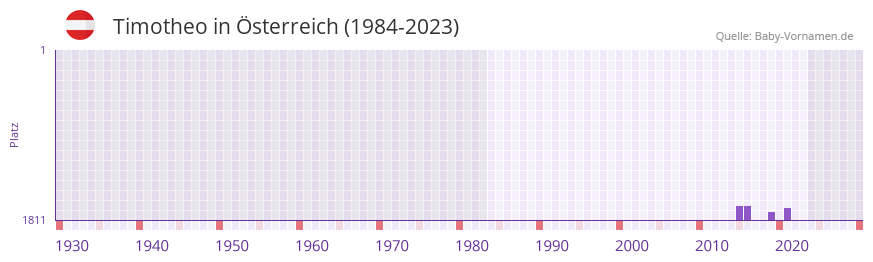 Timotheo in der Vornamen-Hitliste von sterreich (1984-2023)