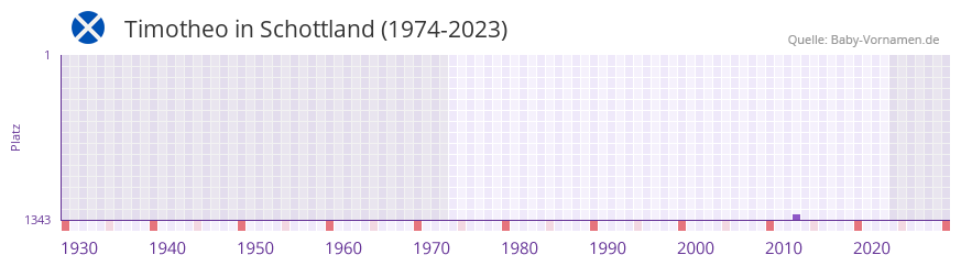 Timotheo in der Vornamen-Hitliste von Schottland (1974-2023)