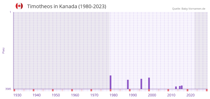 Timotheos in der Vornamen-Hitliste von Kanada (1980-2023) Timotheos in der Vornamen-Hitliste von Kanada (1980-2023)