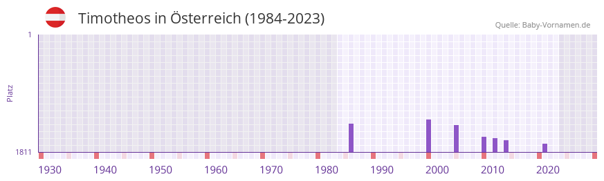 Timotheos in der Vornamen-Hitliste von Österreich (1984-2023) Timotheos in der Vornamen-Hitliste von Österreich (1984-2023)