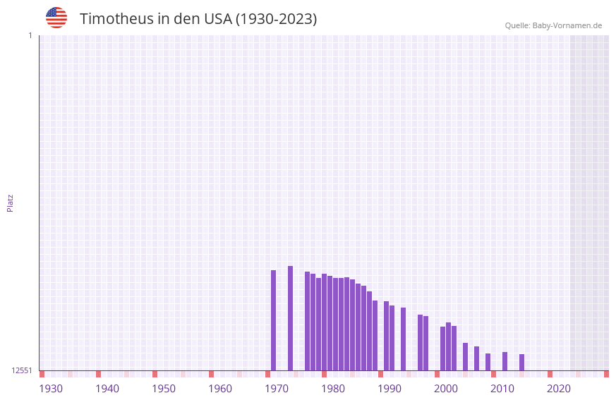 Timotheus in der Vornamen-Hitliste von den USA (1930-2023) Timotheus in der Vornamen-Hitliste von den USA (1930-2023)