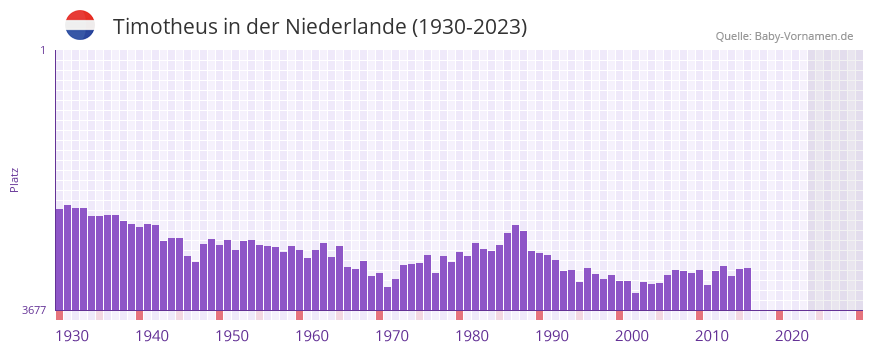 Timotheus in der Vornamen-Hitliste von der Niederlande (1930-2023) Timotheus in der Vornamen-Hitliste von der Niederlande (1930-2023)