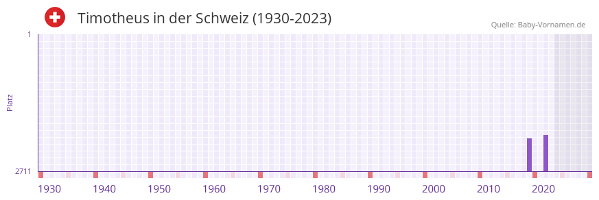 Timotheus in der Vornamen-Hitliste von der Schweiz (1930-2023) Timotheus in der Vornamen-Hitliste von der Schweiz (1930-2023)