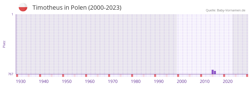 Timotheus in der Vornamen-Hitliste von Polen (2000-2023) Timotheus in der Vornamen-Hitliste von Polen (2000-2023)