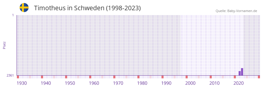 Timotheus in der Vornamen-Hitliste von Schweden (1998-2023) Timotheus in der Vornamen-Hitliste von Schweden (1998-2023)