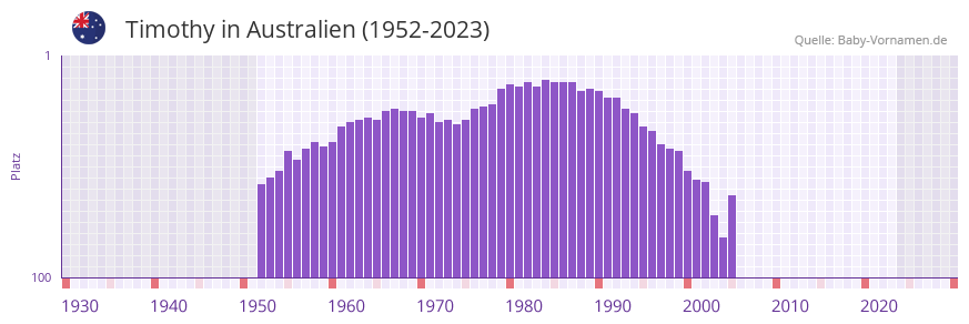 Timothy in der Vornamen-Hitliste von Australien (1952-2023)