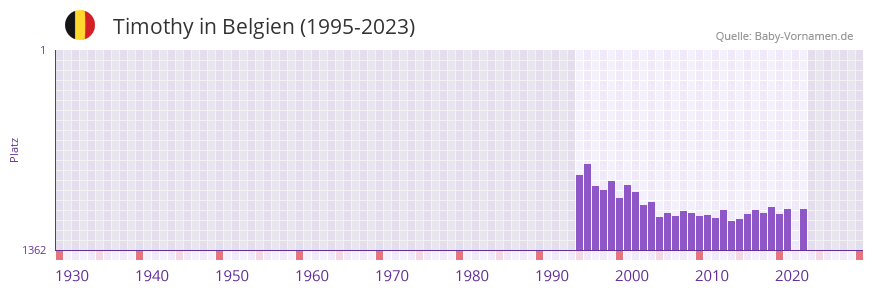 Timothy in der Vornamen-Hitliste von Belgien (1995-2023)