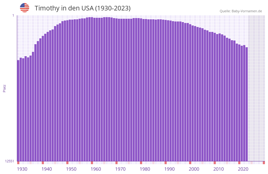 Timothy in der Vornamen-Hitliste von den USA (1930-2023)