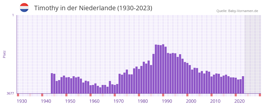 Timothy in der Vornamen-Hitliste von der Niederlande (1930-2023)