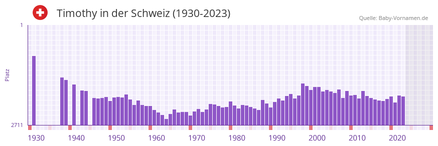 Timothy in der Vornamen-Hitliste von der Schweiz (1930-2023)