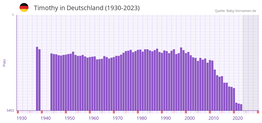 Timothy in der Vornamen-Hitliste von Deutschland (1930-2023)