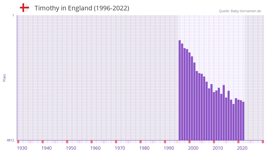 Timothy in der Vornamen-Hitliste von England (1996-2022)