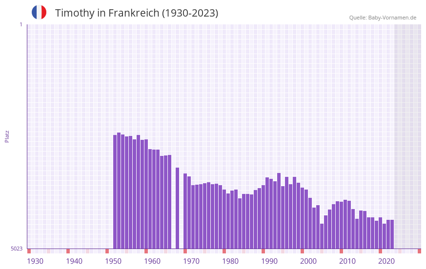 Timothy in der Vornamen-Hitliste von Frankreich (1930-2023)