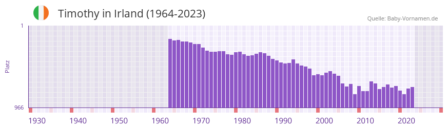 Timothy in der Vornamen-Hitliste von Irland (1964-2023)