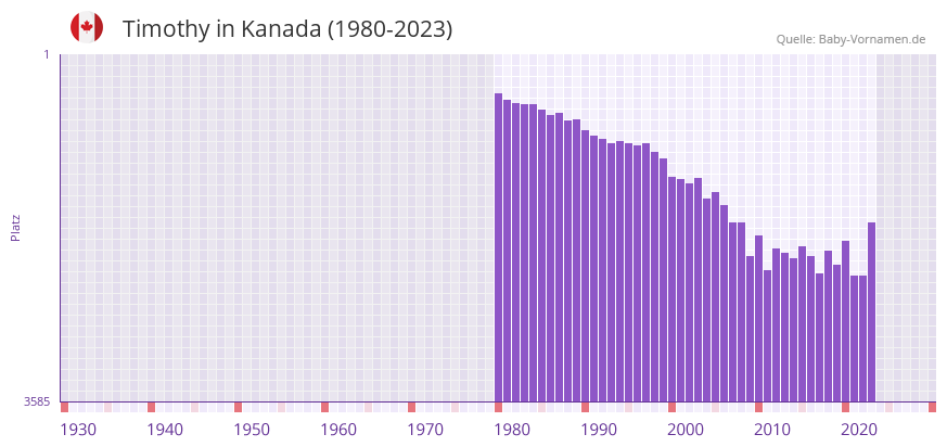 Timothy in der Vornamen-Hitliste von Kanada (1980-2023)