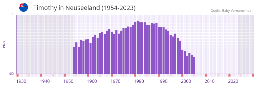 Timothy in der Vornamen-Hitliste von Neuseeland (1954-2023)
