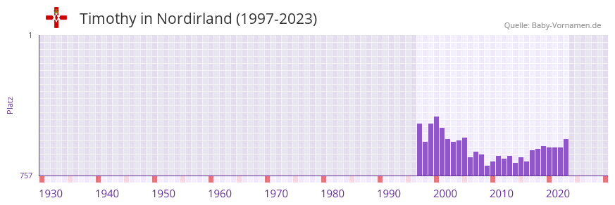 Timothy in der Vornamen-Hitliste von Nordirland (1997-2023)