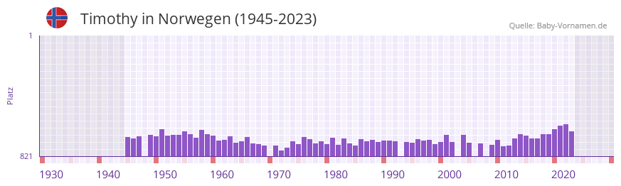 Timothy in der Vornamen-Hitliste von Norwegen (1945-2023)