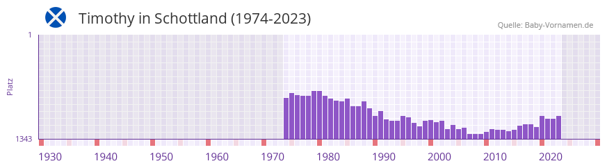 Timothy in der Vornamen-Hitliste von Schottland (1974-2023)