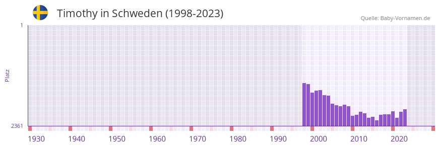 Timothy in der Vornamen-Hitliste von Schweden (1998-2023)