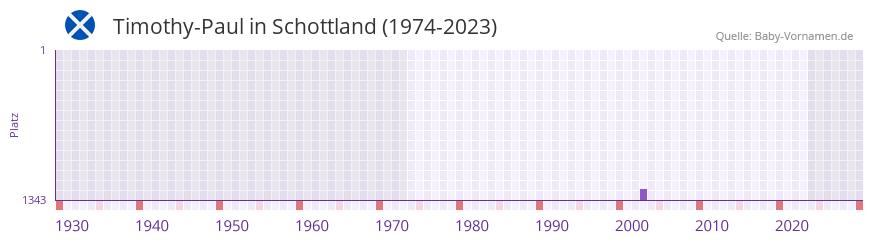 Timothy-Paul in der Vornamen-Hitliste von Schottland (1974-2023)