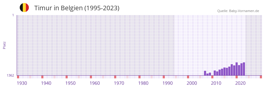 Timur in der Vornamen-Hitliste von Belgien (1995-2023)